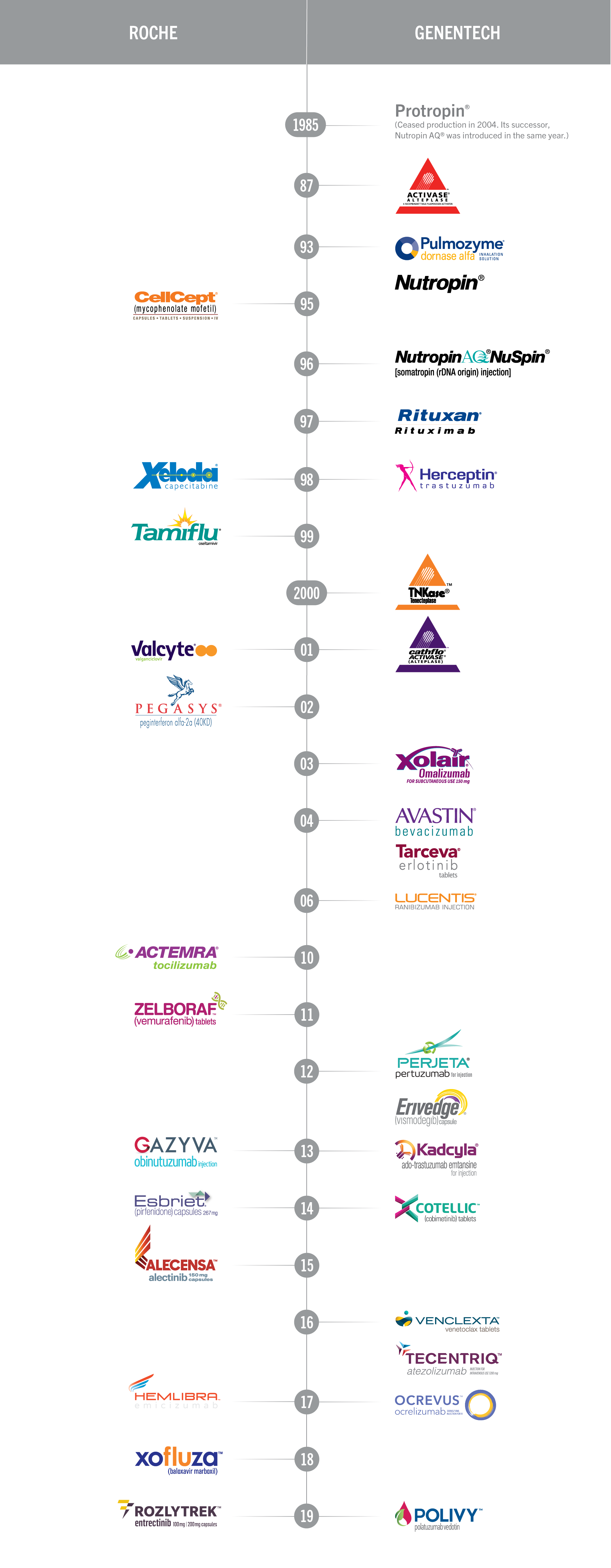 Genentech Approvals Timeline